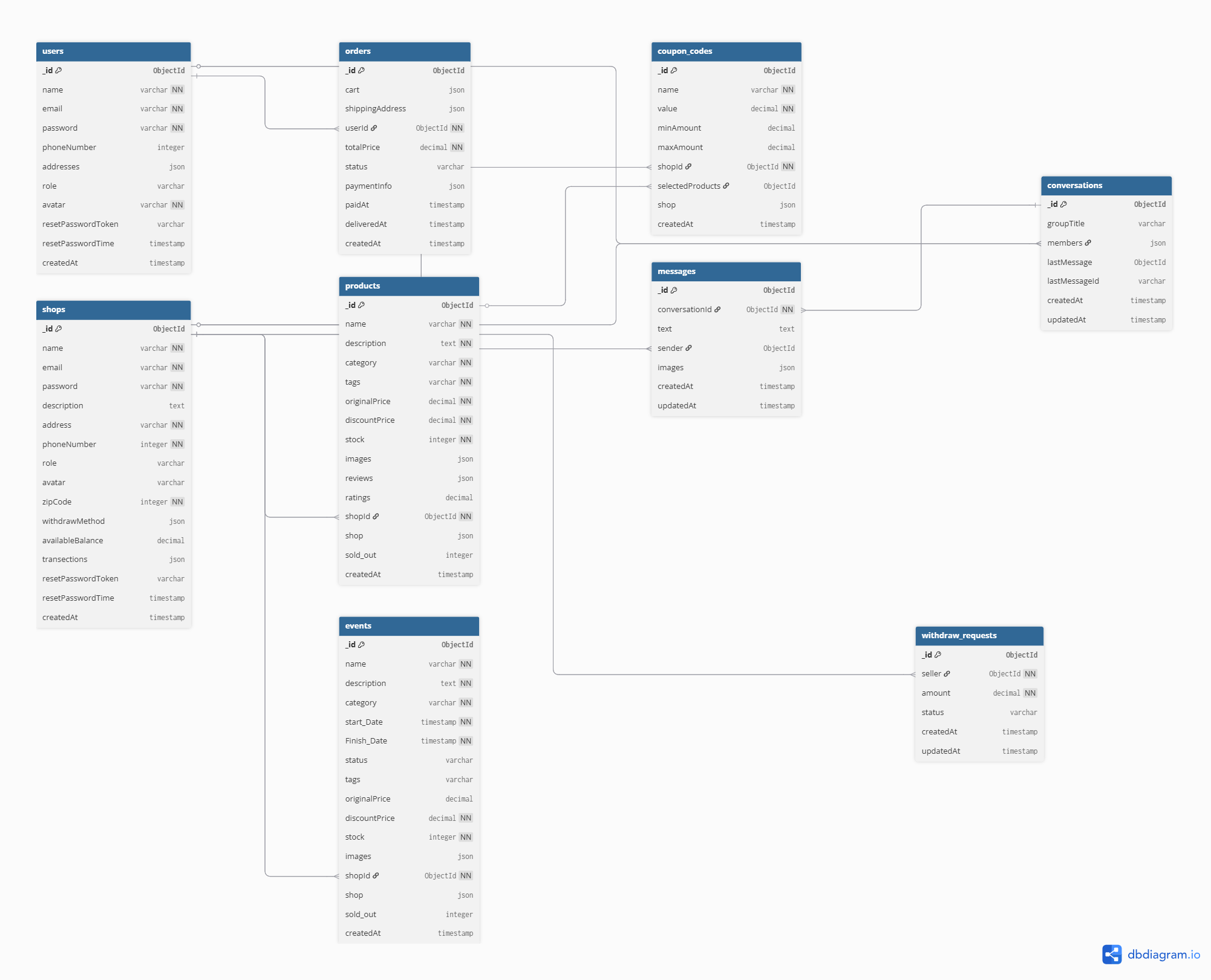 Database Schema Diagram